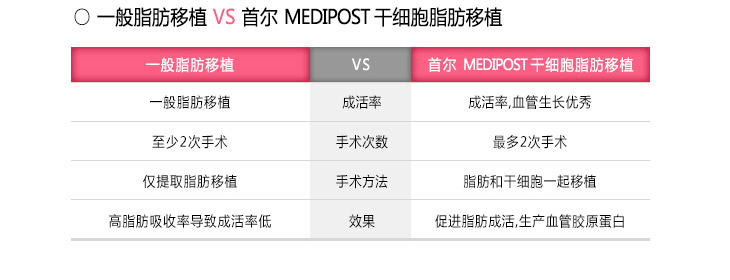 [一般脂肪移植 VS 首尔 MEDIPOST干细胞脂肪移植] *般脂肪移植 - 成活率:成活率低, 手术次数:至少2次手术, 手术方法:仅提取脂肪移植, 效果:仅提取脂肪移植 *首尔 MEDIPOST干细胞脂肪移植 - 成活率:成活率,血管生长优秀 , 手术次数:最多2次手术 , 手术方法:脂肪和干细胞一起移植 , 效果:促进脂肪成活,生产血管胶原蛋白