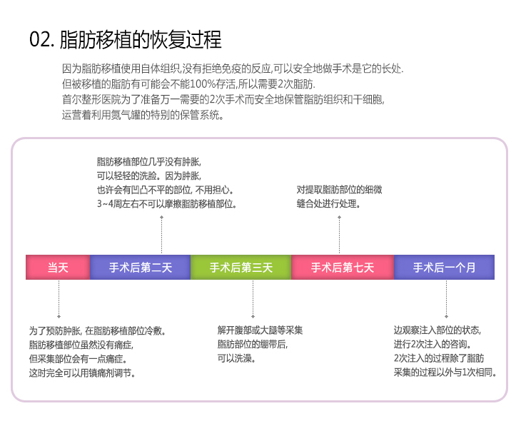 [02.脂肪移植的恢复过程] 当天:为了预防肿胀，在脂肪移植部位冷敷。脂肪移植部位虽然没有痛症，但采集部位会有一点痛症。这时完全可以用镇痛剂调节。 , 手术后第二天:脂肪移植部位几乎没有肿胀，可以轻轻的洗脸。因为肿胀，也许会有凹凸不平的部位，不用担心。3~4周左右不可以摩擦脂肪移植部位。, 手术后第三天:解开腹部或大腿等采集脂肪部位的绷带后，可以洗澡。 , 手术后第七天:对提取脂肪部位的细微缝合处进行处理。 , 手术后一个月:边观察注入部位的状态，进行2次注入的咨询。2次注入的过程除了脂肪采集的过程以外与1次相同。